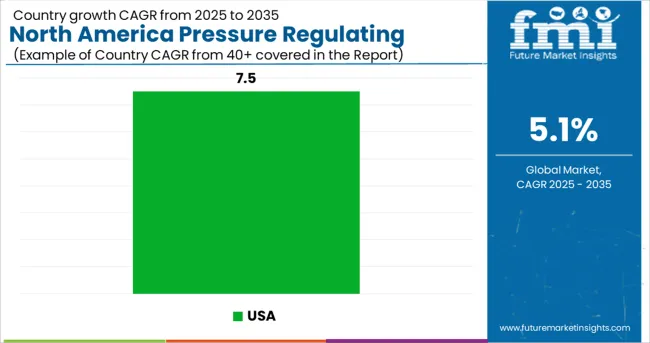 North America Pressure Regulating Valves Market   CAGR Analysis By Country